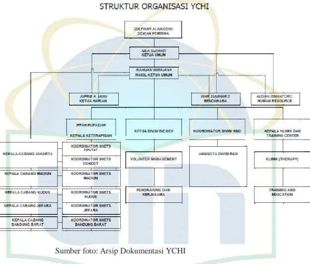 Gambar 3. 1 Struktur Kepengurusan YCHI 
