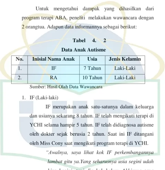 Tabel  4.  2  Data Anak Autisme 