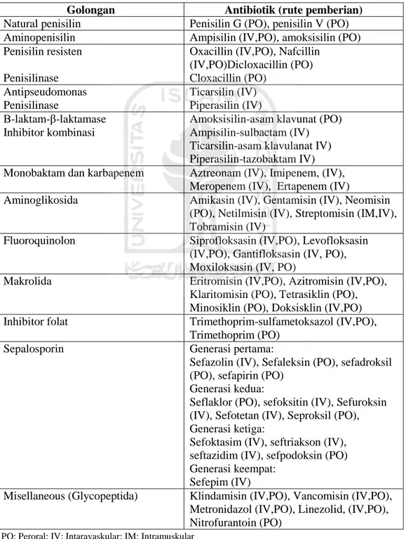 Tabel III. Penggolongan Antibiotik Beserta Rute Pemberiannya Menurut Koda- Koda-Kimble (2002) 