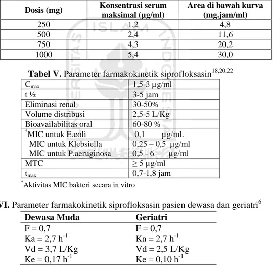 Tabel IV. Konsentrasi serum maksimum dan area di bawah kurva  siprofloksasin. 20 