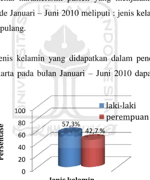 Gambar 4. Distribusi berdasarkan jenis kelamin pasien infeksi saluran kemih  rawat inap yang menggunakan siprofloksasin di RS.X Yogyakarta periode 