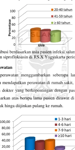 Gambar 5. Distribusi berdasarkan usia pasien infeksi saluran kemih rawat inap  yang menggunakan siprofloksasin di RS.X Yogyakarta periode Januari-Juni 2010 