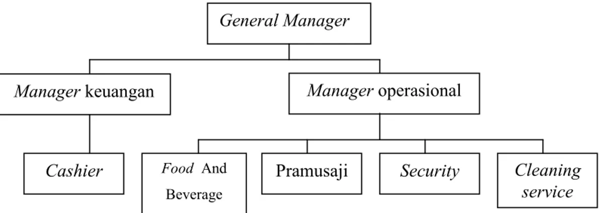 Diagram  3.6. Struktur Organisasi Coffee Club    (Sumber: Dokumen Pribadi) 