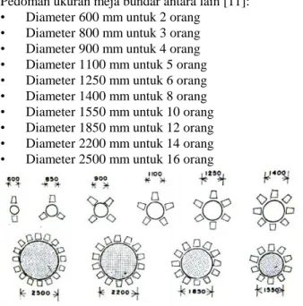 Gambar 1. Pedoman Ukuran Meja Bundar 