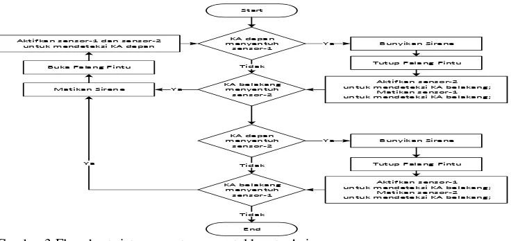 Gambar 3 Flowchart sistem penutupan portal kereta Api 