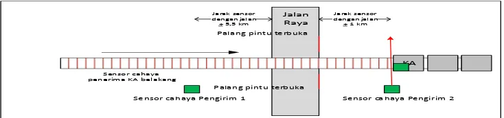 Gambar 5 Perancangan pembukaan portal ketika kereta api menyentuh sensor 