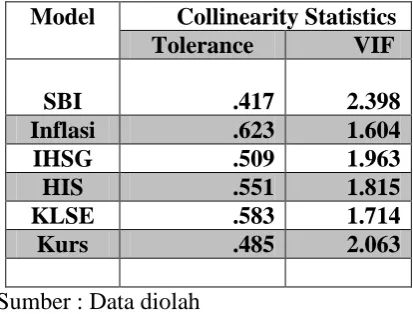 Tabel 2. Hasil Uji Multikolinearitas  
