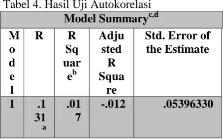 Tabel 4. Hasil Uji Autokorelasi  Model Summaryc,d