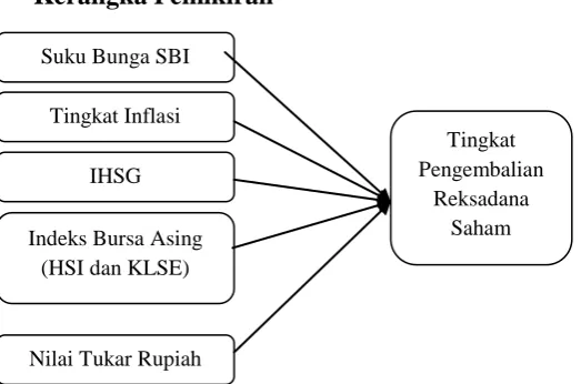 Gambar 1. Kerangka Pemikiran 