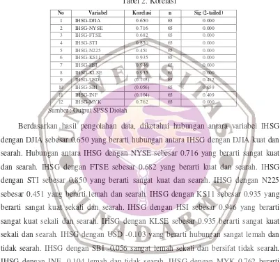 Tabel 2. Korelasi 