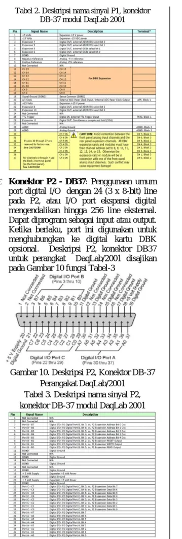 Tabel 2. Deskripsi nama sinyal P1, konektor  DB-37 modul DaqLab 2001