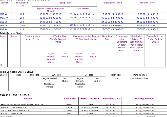 Table Maturity Period Of Warrant in June 2010 