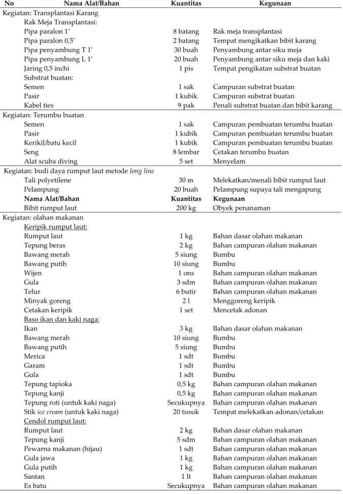 Tabel 1.   Bahan  dan  alat  yang  dibutuhkan  untuk  kegiatan  pengabdian  “Peningkatan  Mutu  SDM  melalui  Pelatihan  Budi  Daya  Rumput  Laut  dan  Berbagai  Makanan  Olahannya,  serta  Pengelolaan  Terumbu  Karang  di  Kec