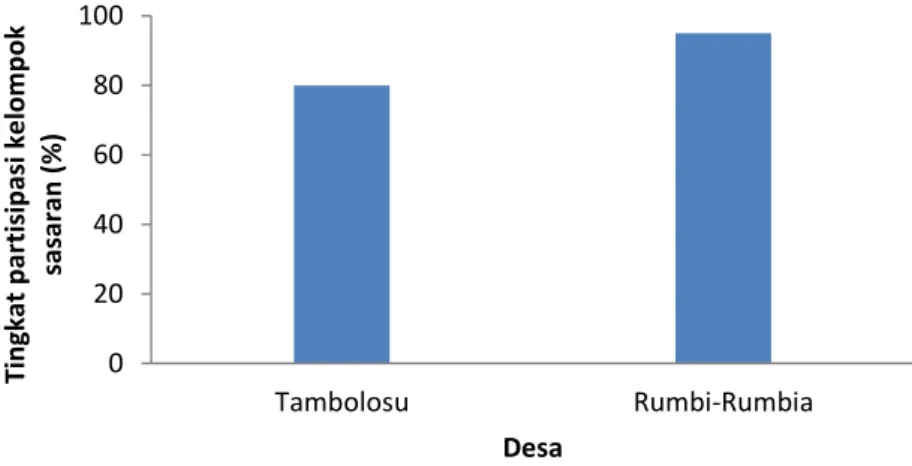 Gambar 4.  Rata-rata  persentase  tingkat  partisipasi  kelompok  sasaran  dalam  kegiatan  pengabdian  di  Desa  Tambolosu dan Rumbi-Rumbia 
