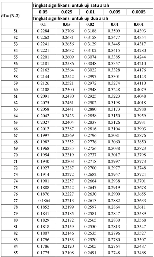 Tabel r untuk df = 51 - 87 