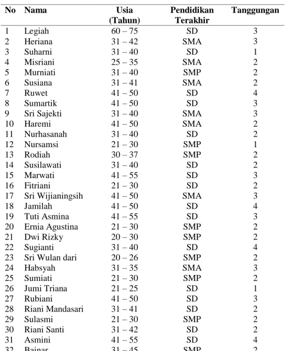 Tabel 4.7 penerima Program Keluarga Harapan yang Dijadikan Sampel Per Dusun 
