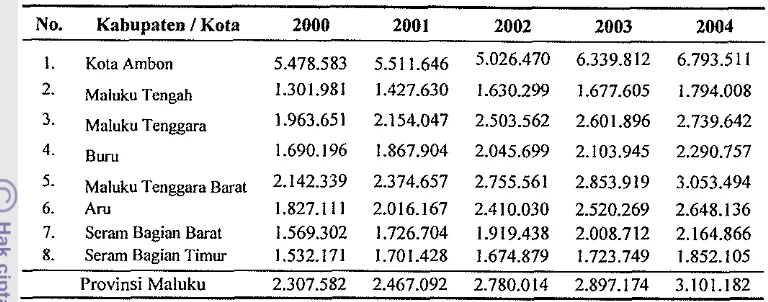 Tabel 2 Produk domestik regional perkapita kabupatenkota di Provinsi Maluku atas dasar harga berlaku tahun 2000 - 2004 