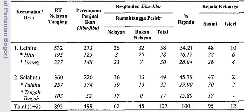 Tabel 5 Jumlah rumahtangga nelayan, jumlah jibu-jibu dan jumlah responden pada masing-masing desa sampel 