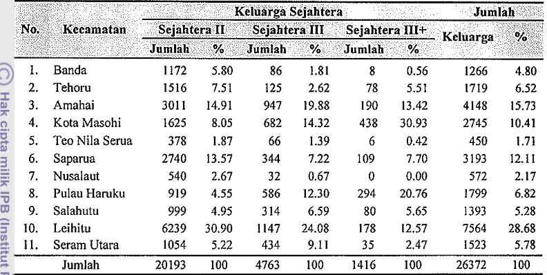 Tabel 12 Jumlah dan prosentase keluarga sejahtera di Kabupaten Maluku Tengah menurut kecamatan tahun 2004 