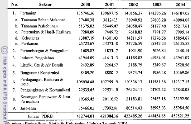 Tabel 13 PDRB Kabupaten Maluku Tengah menurut lapangan usaha atas dasar harga konstan 2000