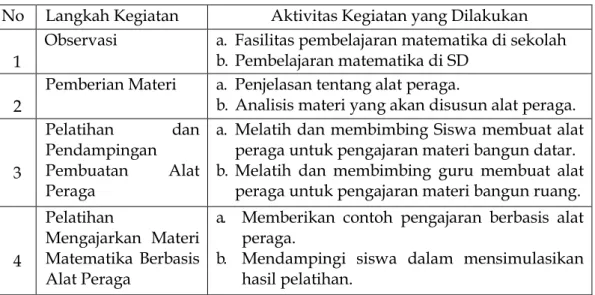 Tabel 1.1. Aktivitas Kegiatan Pengabdian Dosen Terintegrasi dalam PKM  No  Langkah Kegiatan  Aktivitas Kegiatan yang Dilakukan 
