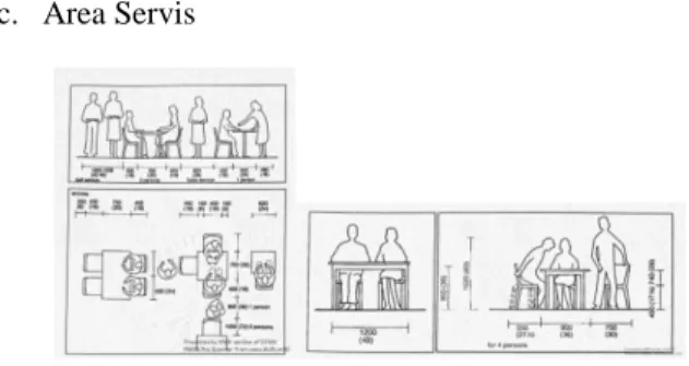 Gambar 3. Ergonomi jarak area servis pada restoran  Sumber: Lawson, 1994 p.72 
