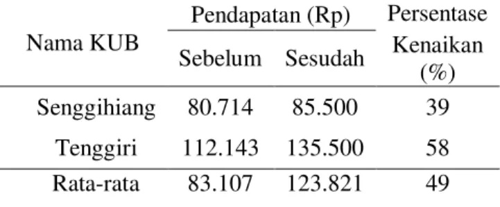 Tabel 4. Pendapatan Nelayan Sebelum dan Sesudah  Program PUMP 