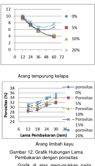 Gambar 12. Grafik Hubungan Lama