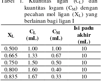Tabel 1. Kuantitas ligan (CL) dan 