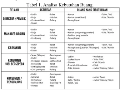 Tabel 1. Analisa Kebutuhan Ruang. 