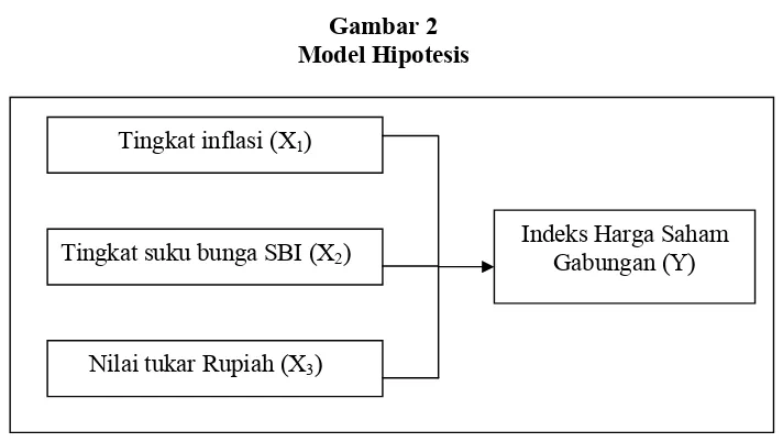 Gambar 2 Model Hipotesis 