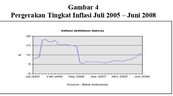 Gambar 4 Pergerakan Tingkat Inflasi Juli 2005 – Juni 2008 