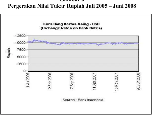 Gambar 6 Pergerakan Nilai Tukar Rupiah Juli 2005 – Juni 2008 
