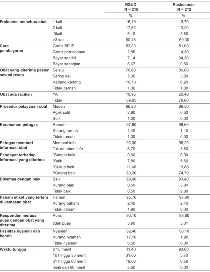 Tabel 2.  Frekwensi distribusi survey kepuasan pasien rawat jalan usia ≥ 17 tahun di 8 RS Pemerintah dan 8 Puskesmas  di Jateng,Bali, Kalsel dan Sulsel 