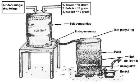 Gambar 1. Penyaringan Air Secara Kimiawi