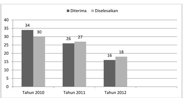 Tabel  2.  Data  Kejahatan  Penganiayaan  yang  Dilakukan  Oleh  Perempuan yang Dilaporkan dan Diselesaikan di Pengadilan  Negeri Kota Makassar Dari Tahun  2010-2012 