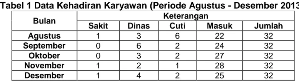 Tabel 1 Data Kehadiran Karyawan (Periode Agustus - Desember 2013)  