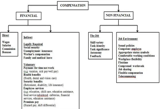 Gambar 2 Skema Jenis-jenis Kompensasi