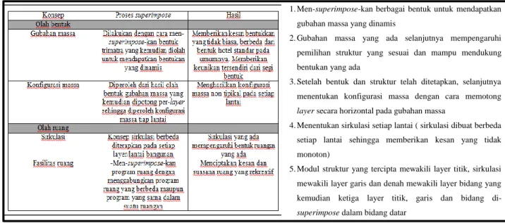 Gambar 2 Tabel Konsep Tematik 