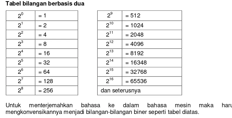 Tabel bilangan berbasis dua 