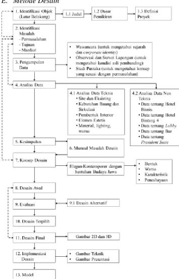 Gambar 1  Diagram Alur Metode Desain 