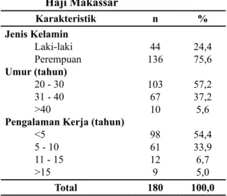 Tabel 1. Karakteristik Responden Berdasar- Berdasar-kan Jenis Kelamin, Umur, dan  Pe-ngalaman Kerja di Rumah Sakit  Haji Makassar Karakteristik n % Jenis Kelamin Laki-laki Perempuan Umur (tahun) 20 - 30  31 - 40  &gt;40 