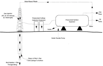 Fig 1 – Typical Underbalanced Drilling Apparatus 