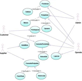 Gambar 3.2 Use Case Diagram 