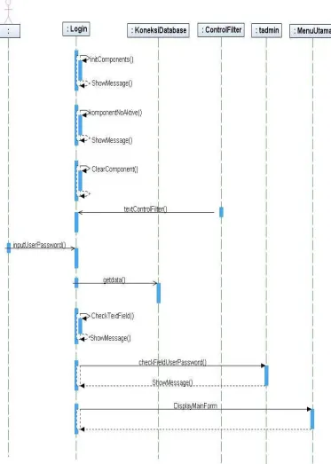 Gambar 3.4 Sequence Diagram Login 