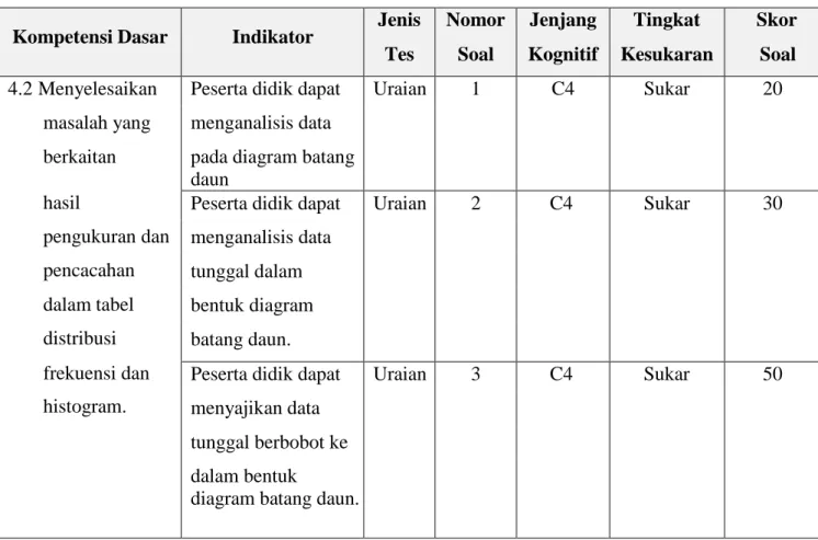 diagram batang daun. 