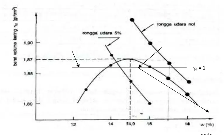 Gambar 1. Kurva hubungan berat volume kering dan kadar air guna mendapatkan γd-lap 