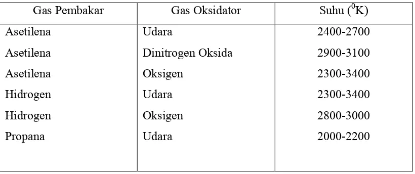 Tabel 2.1 Jenis-jenis Gas Pembakar pada SSA Nyala 