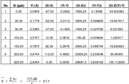 Tabel 4.5  Data Hasil Penurunan Persamaan Regresi Untuk logam Kromium 