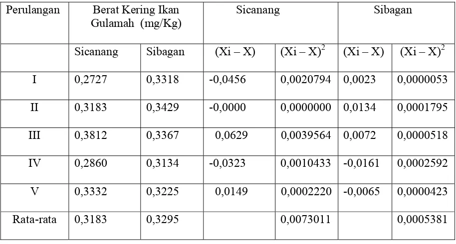 Tabel  4.7  Pengujian hipotesis sampel Ikan Gulamah Sicanang 